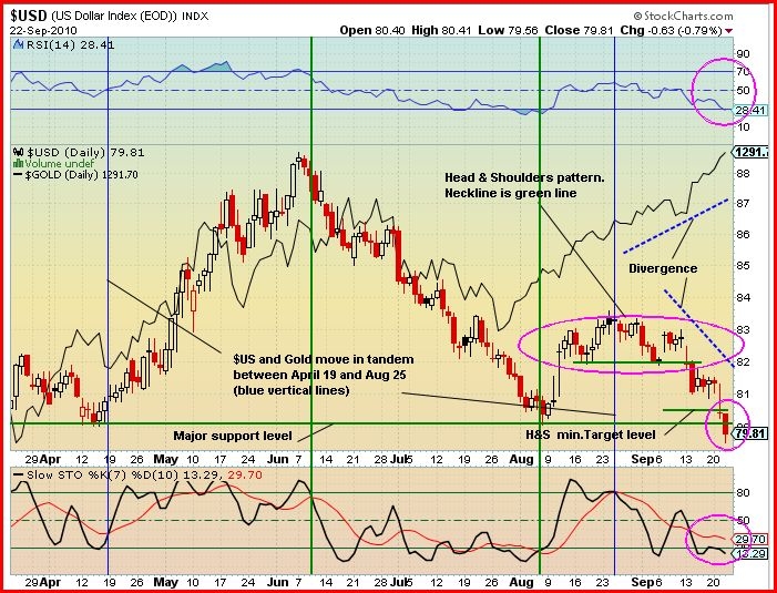 Gold Vs Dollar