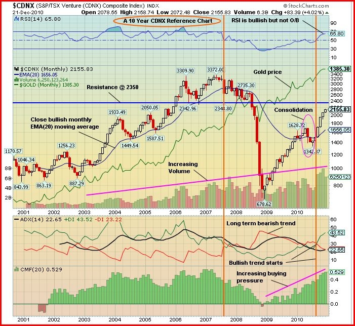 CDNX Chart