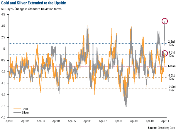 Gold-Silver Rolling Oscillators