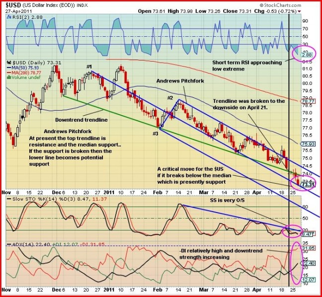 US Dollar Chart April 27