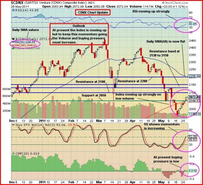 CDNX Chart May 26