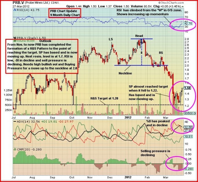 PRB Chart March 28