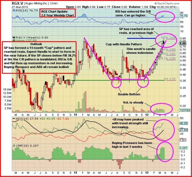 RGX Chart March 28