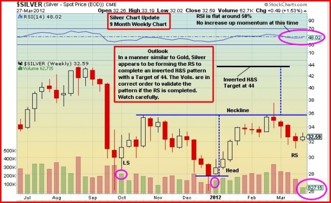 Silver Chart March 28
