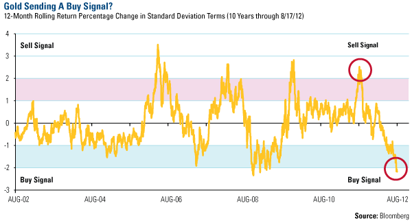 Gold Chart